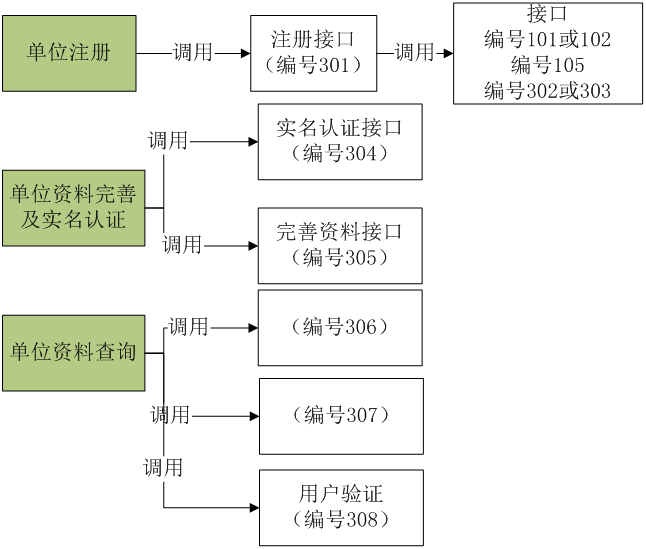 注册号的信息组成